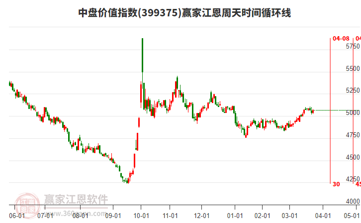 中盤價值指數(shù)贏家江恩周天時間循環(huán)線工具 中盤價值指數(shù)贏家江恩周天時間循環(huán)線工具