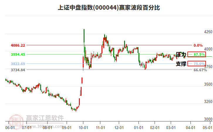 上證中盤指數(shù)贏家波段百分比工具 上證中盤指數(shù)贏家波段百分比工具