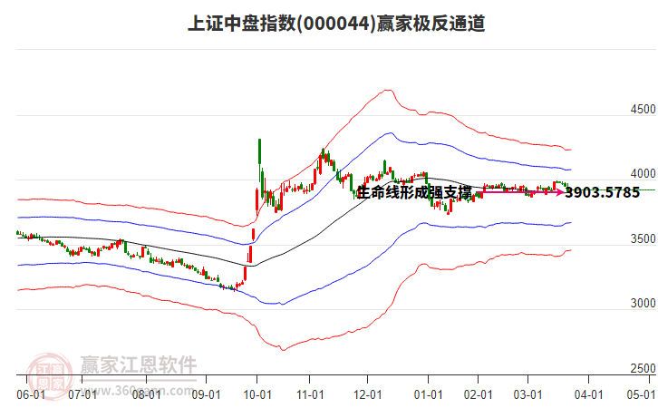 000044上證中盤贏家極反通道工具 000044上證中盤贏家極反通道工具