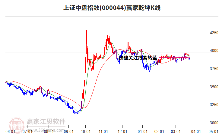 000044上證中盤贏家乾坤K線工具 000044上證中盤贏家乾坤K線工具
