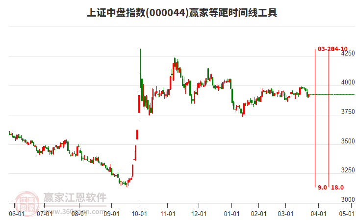 上證中盤指數(shù)贏家等距時間周期線工具 上證中盤指數(shù)贏家等距時間周期線工具