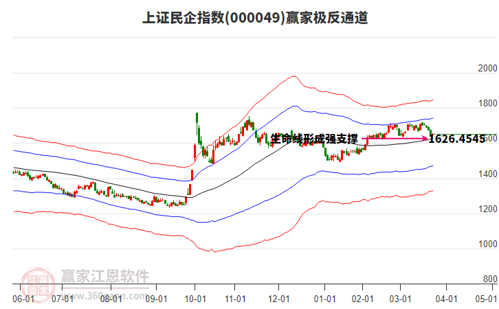 000049上證民企贏家極反通道工具