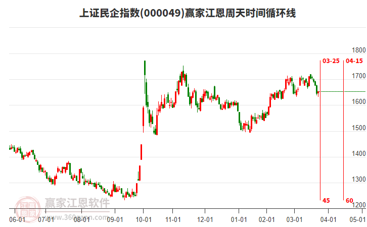 上證民企指數(shù)贏家江恩周天時間循環(huán)線工具