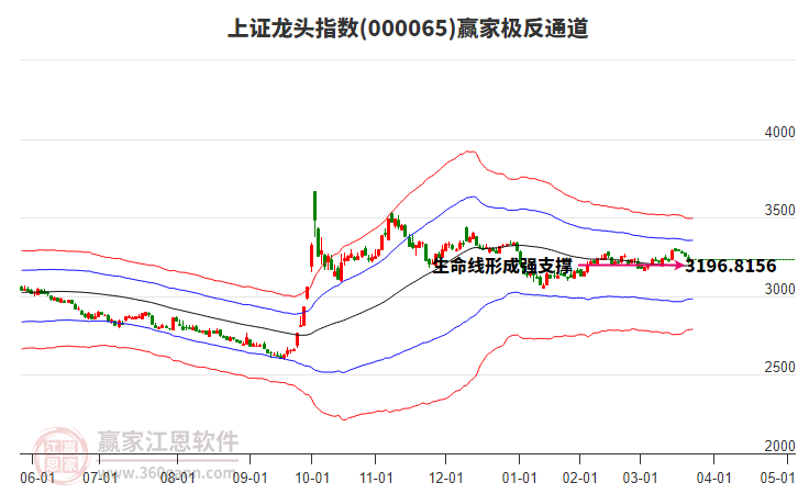 000065上證龍頭贏家極反通道工具