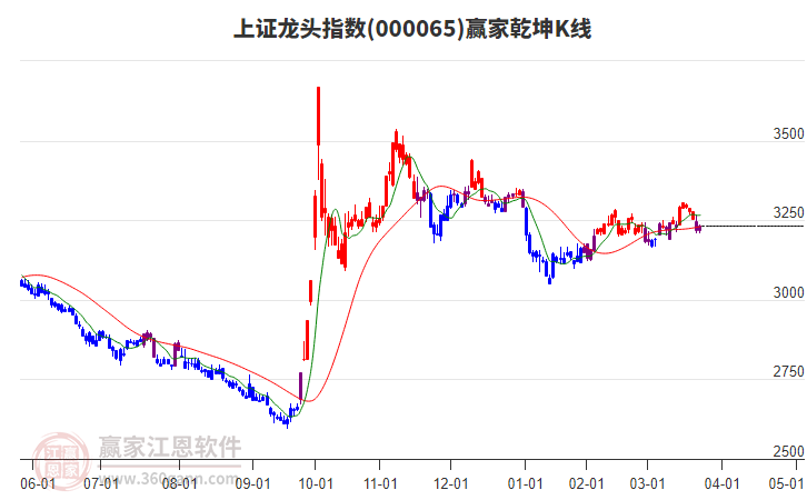 000065上證龍頭贏家乾坤K線工具