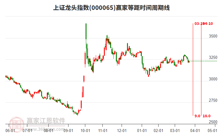 上證龍頭指數(shù)贏家等距時間周期線工具