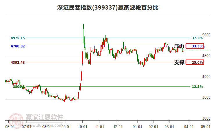深證民營指數(shù)贏家波段百分比工具 深證民營指數(shù)贏家波段百分比工具