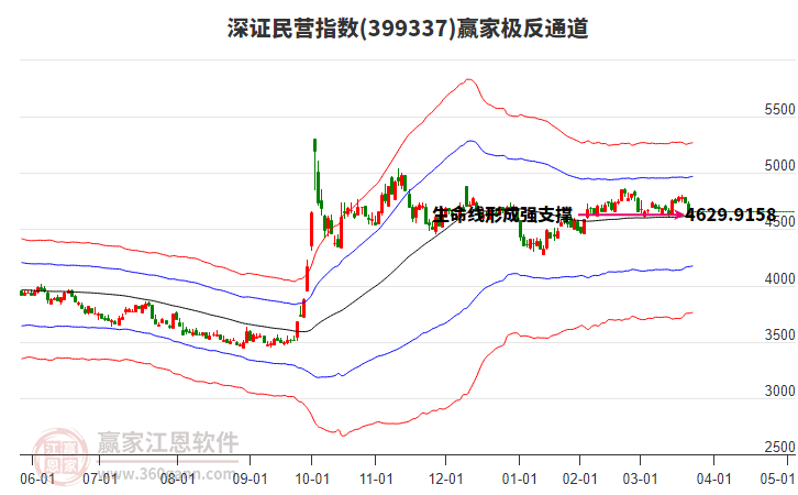 399337深證民營贏家極反通道工具 399337深證民營贏家極反通道工具