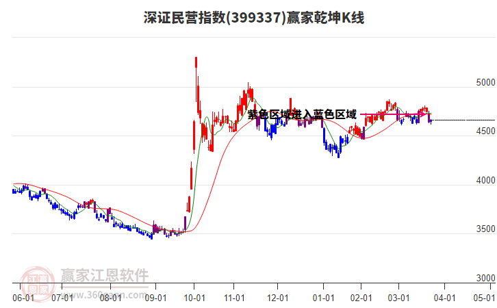 399337深證民營贏家乾坤K線工具 399337深證民營贏家乾坤K線工具