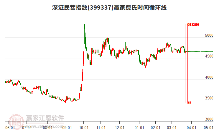 深證民營指數(shù)贏家費(fèi)氏時(shí)間循環(huán)線工具 深證民營指數(shù)贏家費(fèi)氏時(shí)間循環(huán)線工具