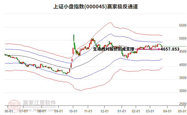 000045上證小盤贏家極反通道工具