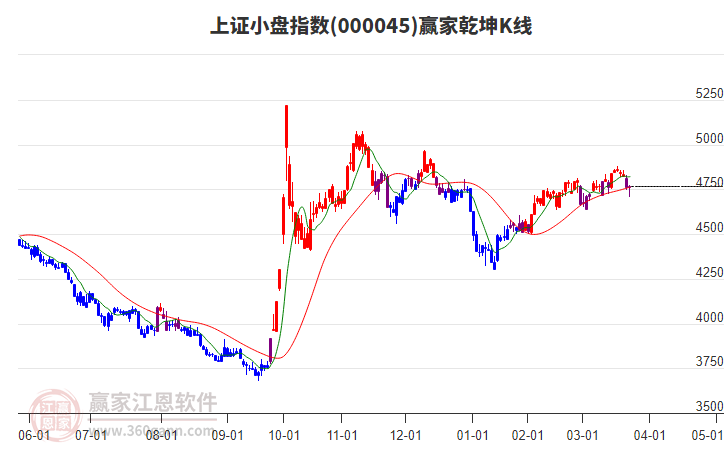 000045上證小盤贏家乾坤K線工具