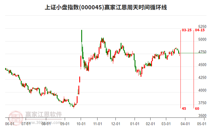 上證小盤指數(shù)贏家江恩周天時間循環(huán)線工具