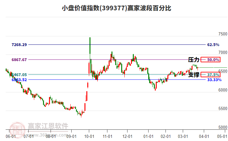 小盤價值指數(shù)贏家波段百分比工具