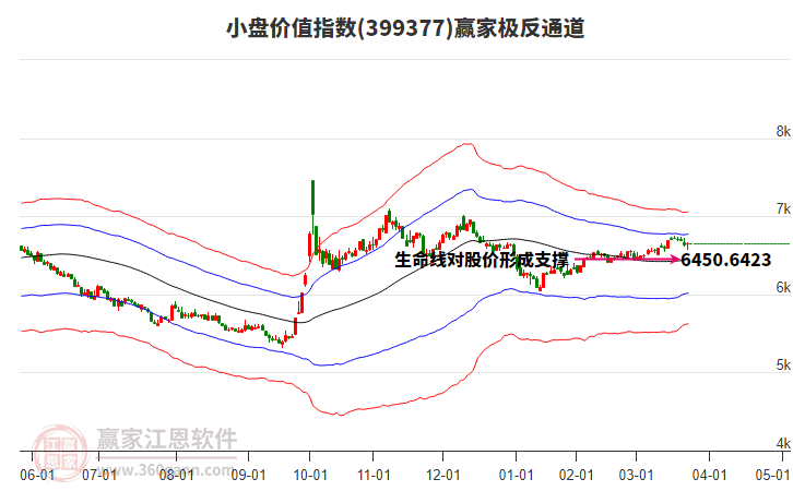 399377小盤價值贏家極反通道工具