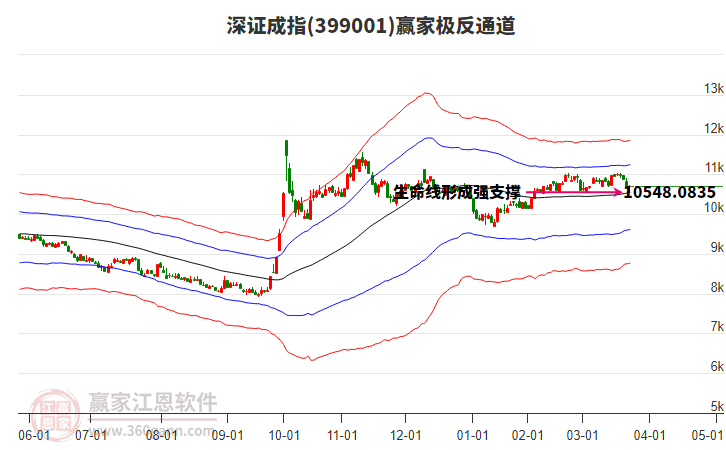 399001深證成指贏家極反通道工具 399001深證成指贏家極反通道工具