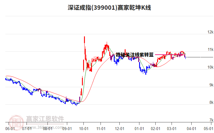 399001深證成指贏家乾坤K線工具 399001深證成指贏家乾坤K線工具