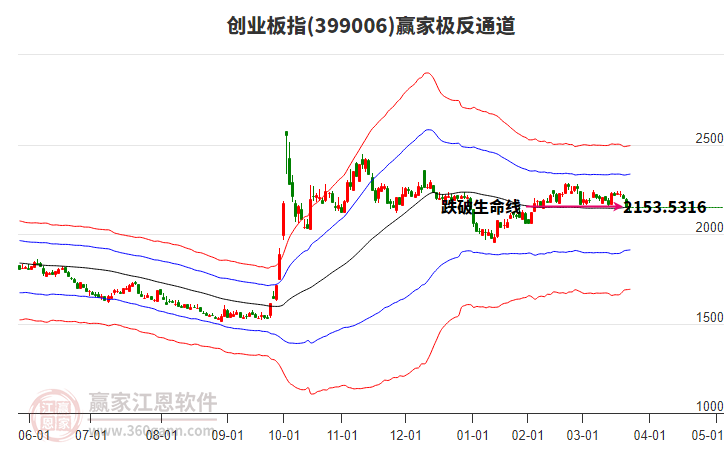 399006創(chuàng)業(yè)板指贏家極反通道工具 399006創(chuàng)業(yè)板指贏家極反通道工具