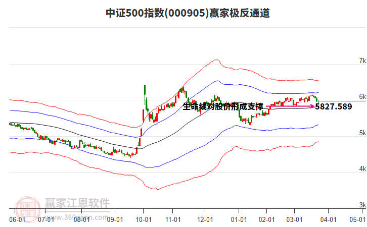 000905中證500贏家極反通道工具