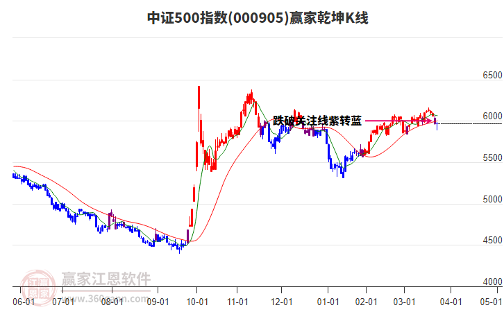 000905中證500贏家乾坤K線工具