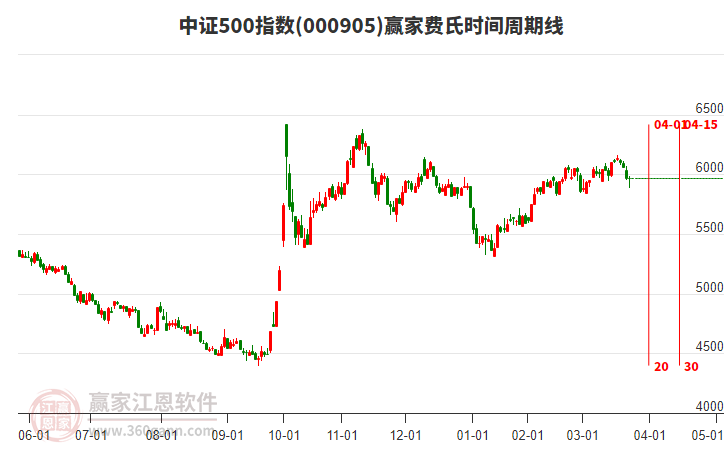 中證500指數(shù)贏家費氏時間周期線工具