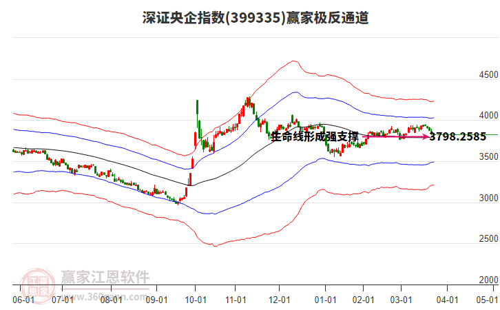 399335深證央企贏家極反通道工具