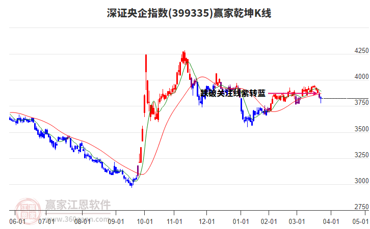 399335深證央企贏家乾坤K線工具
