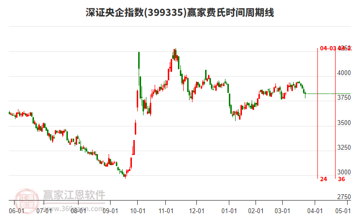 深證央企指數(shù)贏家費(fèi)氏時(shí)間周期線工具