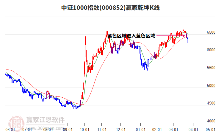 000852中證1000贏家乾坤K線工具