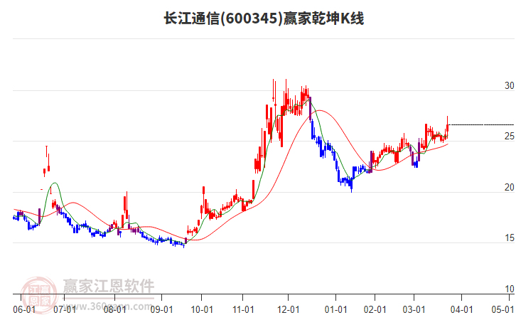 600345長江通信贏家乾坤K線工具