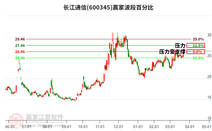600345長江通信贏家波段百分比工具