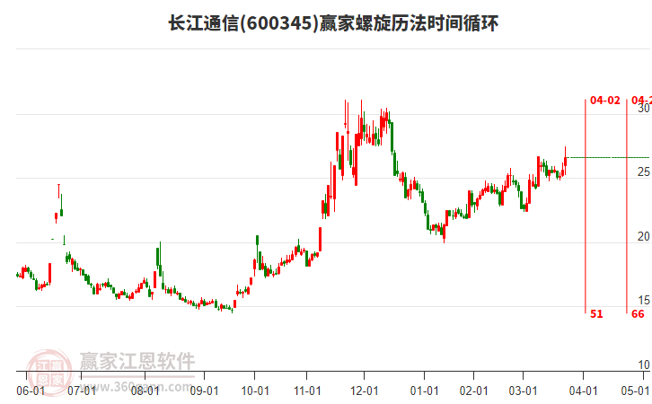 600345長江通信贏家螺旋歷法時間循環(huán)工具