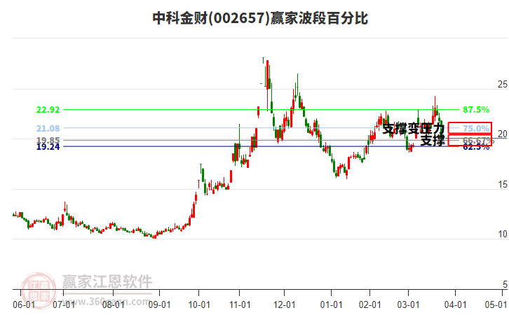 002657中科金財(cái)贏家波段百分比工具