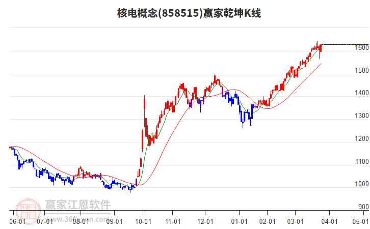 858515核電贏家乾坤K線工具