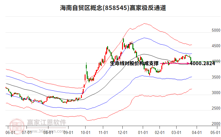 858545海南自貿(mào)區(qū)贏家極反通道工具