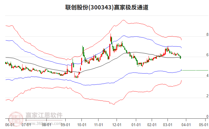 300343聯(lián)創(chuàng)股份贏家極反通道工具
