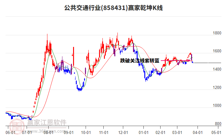 858431公共交通贏家乾坤K線工具
