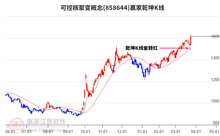 858644可控核聚變贏家乾坤K線工具 858644可控核聚變贏家乾坤K線工具
