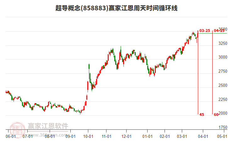 超导概念江恩周天时间循环线工具