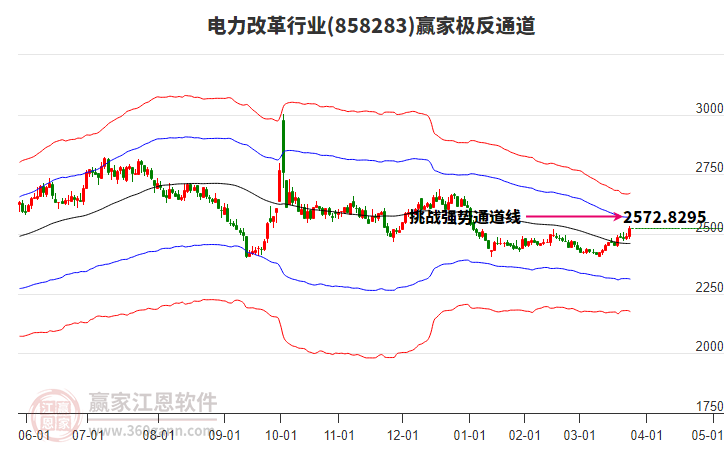 858283電力改革贏家極反通道工具
