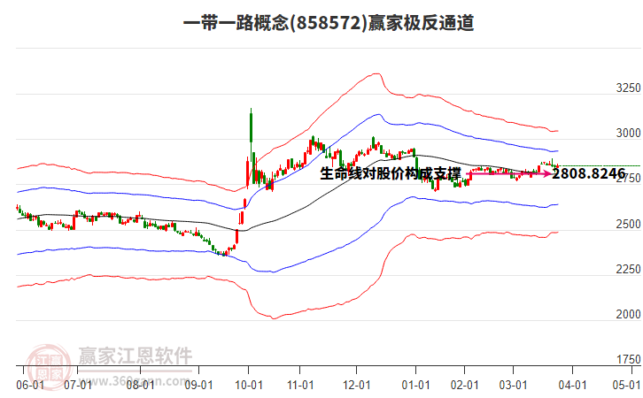 858572一帶一路贏家極反通道工具