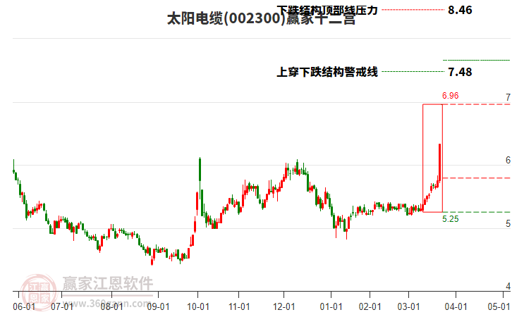 002300太陽電纜贏家十二宮工具