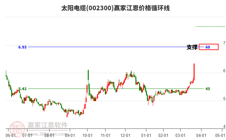002300太陽電纜江恩價格循環(huán)線工具
