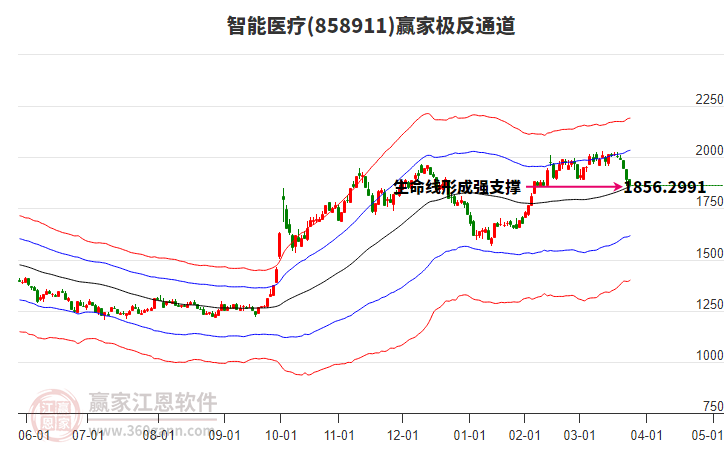 858911智能醫(yī)療贏家極反通道工具