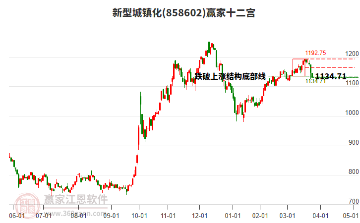 858602新型城鎮(zhèn)化贏家十二宮工具