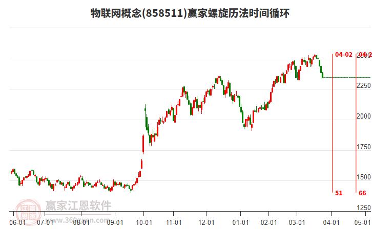 物联网概念赢家螺旋历法时间循环工具