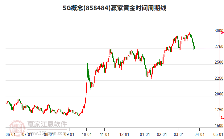 5G概念赢家黄金时间周期线工具