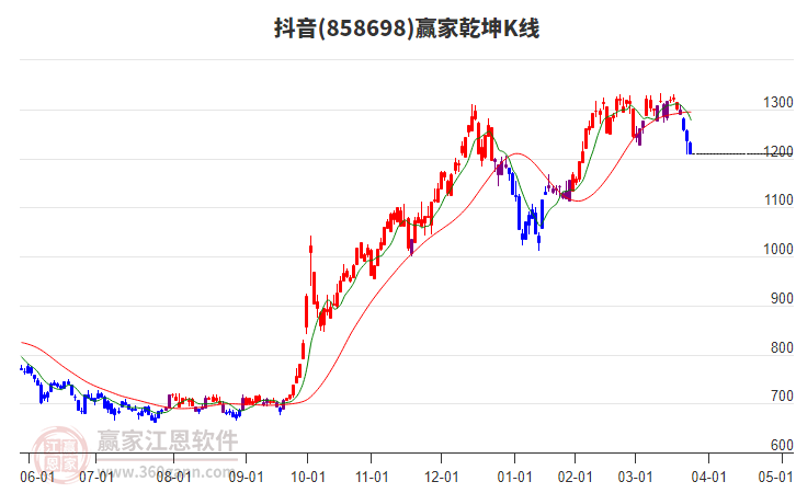 858698抖音贏家乾坤K線工具