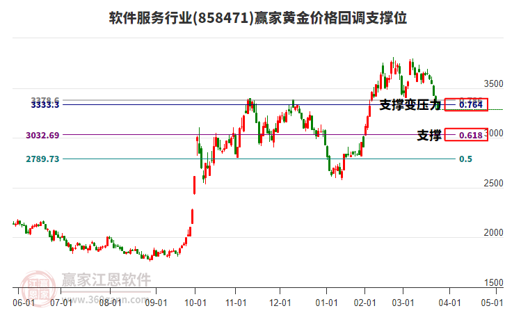 軟件服務(wù)行業(yè)黃金價格回調(diào)支撐位工具