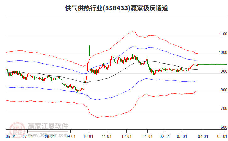 858433供氣供熱贏家極反通道工具